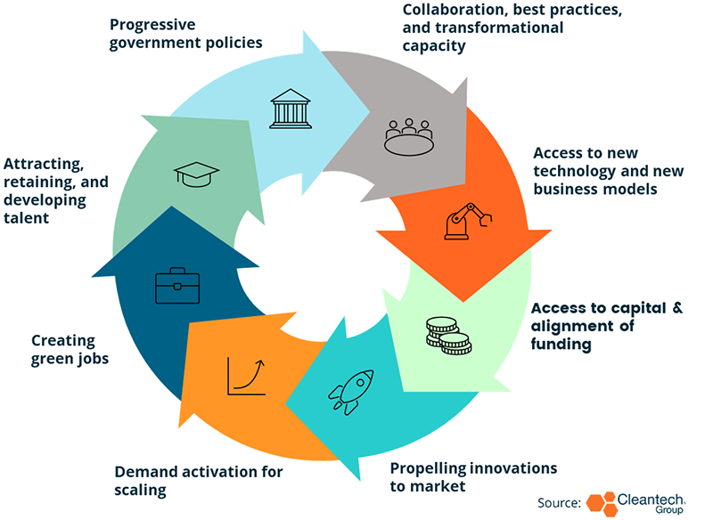Investing in Your Cleantech Ecosystem Drives...
