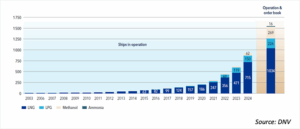 Ammonia for Maritime Decarbonization | Cleantech...