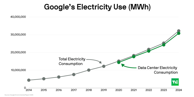 Google’s data center energy use doubled...