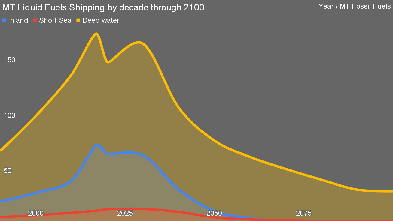 Updated projection of liquid fuels requirement for global shipping by author