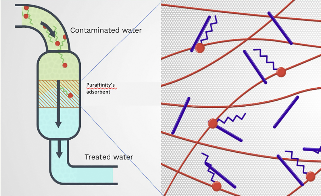 Raising the bar on PFAS removal