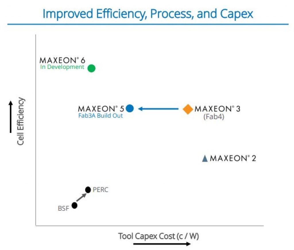 SunPower vs. SunRun — Maxeon panel efficiency.