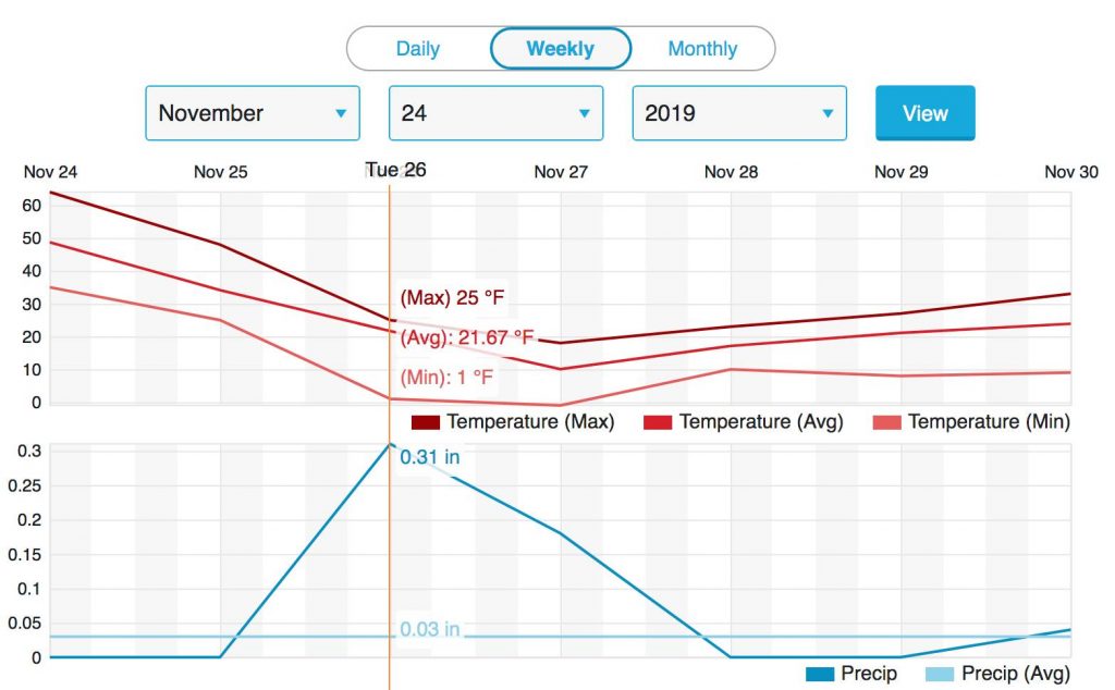 Colorado Cold Frame Temperatures