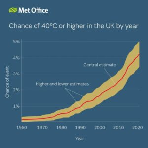 UK could face 45°C heatwaves within...