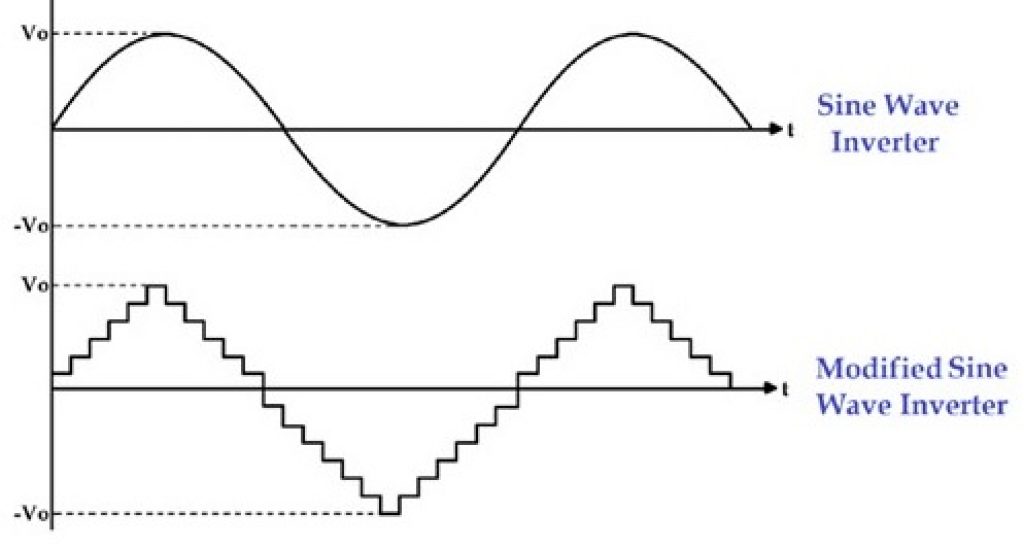 Graph depicting the difference between a pure sine wave and a modified sine wave.